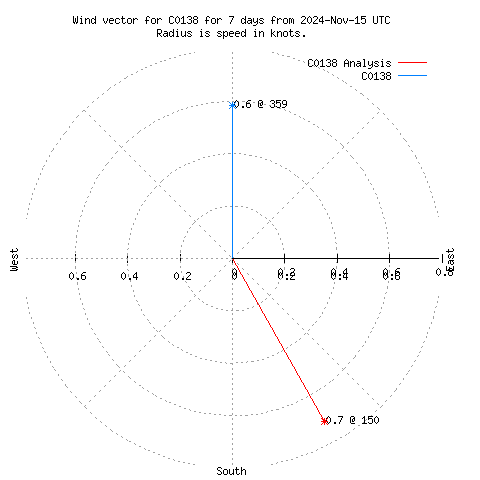 Wind vector chart for last 7 days