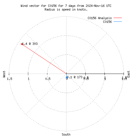 Wind vector chart for last 7 days