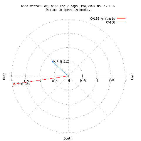 Wind vector chart for last 7 days