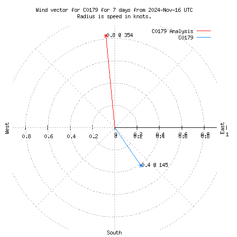 Wind vector chart for last 7 days