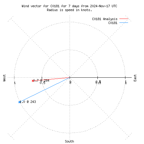 Wind vector chart for last 7 days