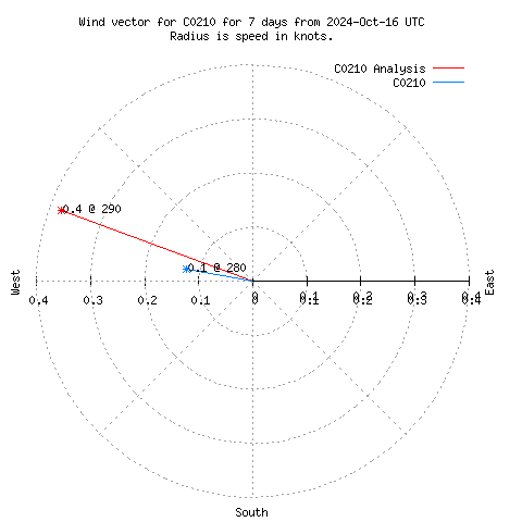 Wind vector chart for last 7 days