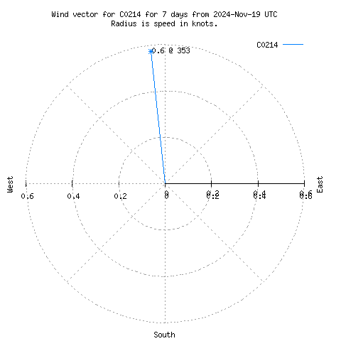 Wind vector chart for last 7 days