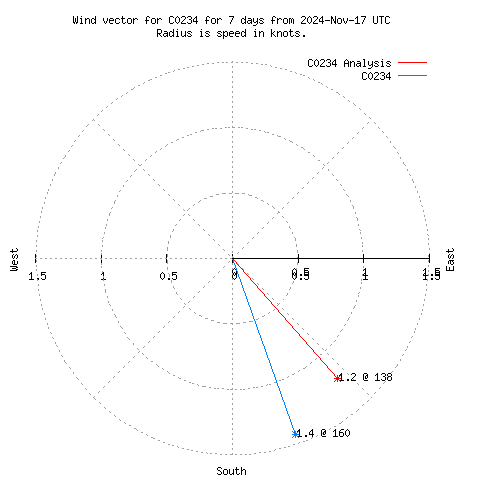 Wind vector chart for last 7 days