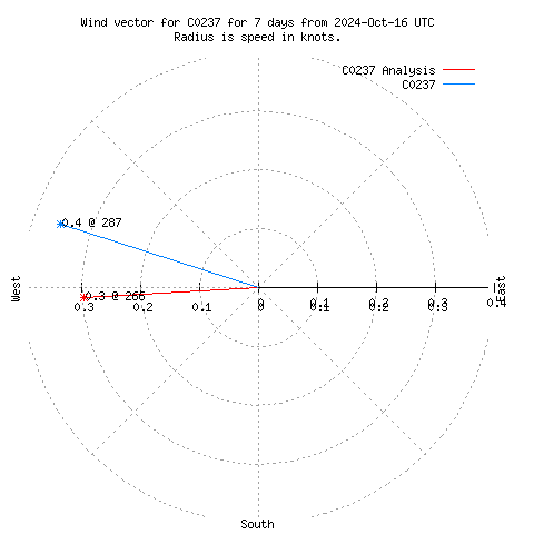 Wind vector chart for last 7 days