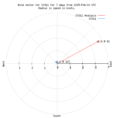 Wind vector chart for last 7 days