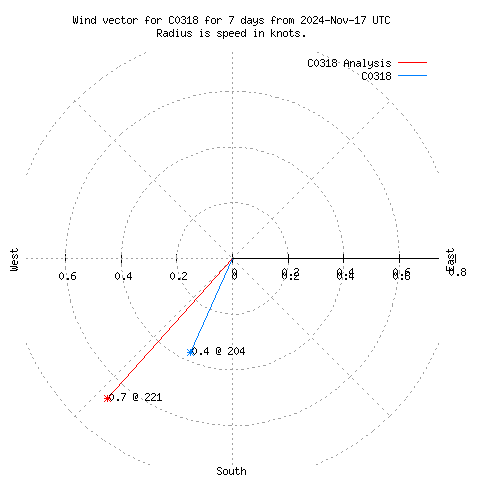 Wind vector chart for last 7 days