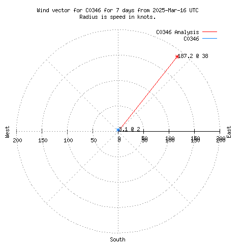 Wind vector chart for last 7 days