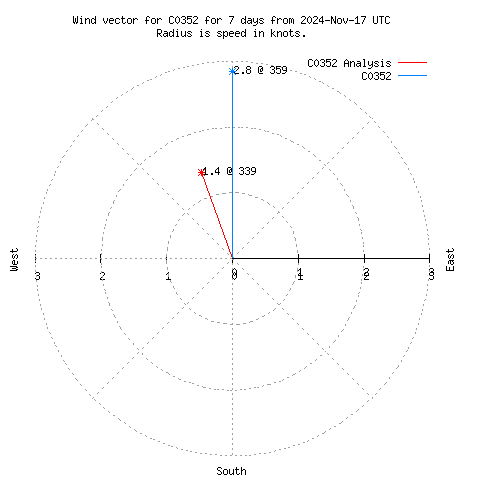 Wind vector chart for last 7 days