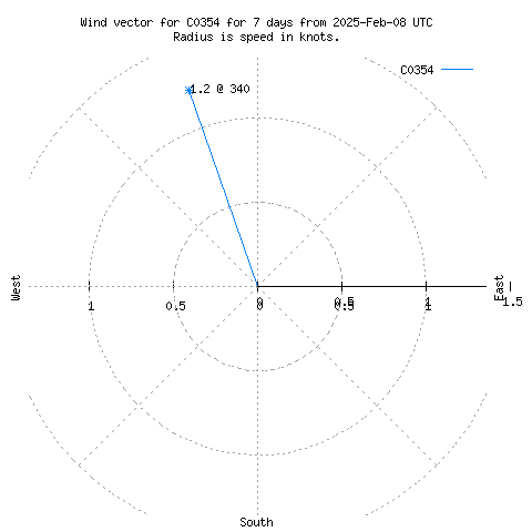 Wind vector chart for last 7 days