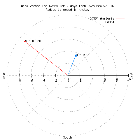 Wind vector chart for last 7 days