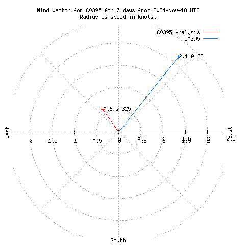 Wind vector chart for last 7 days