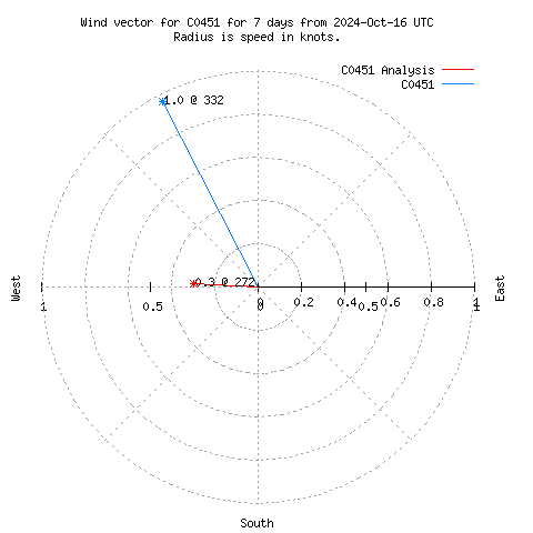 Wind vector chart for last 7 days