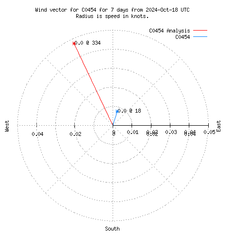 Wind vector chart for last 7 days