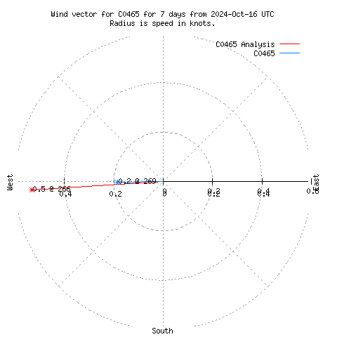 Wind vector chart for last 7 days