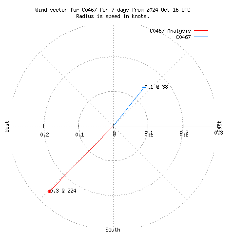 Wind vector chart for last 7 days