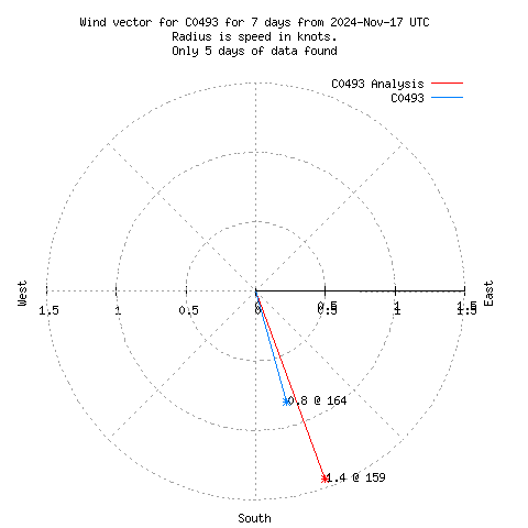 Wind vector chart for last 7 days