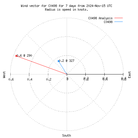 Wind vector chart for last 7 days