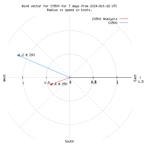 Wind vector chart for last 7 days