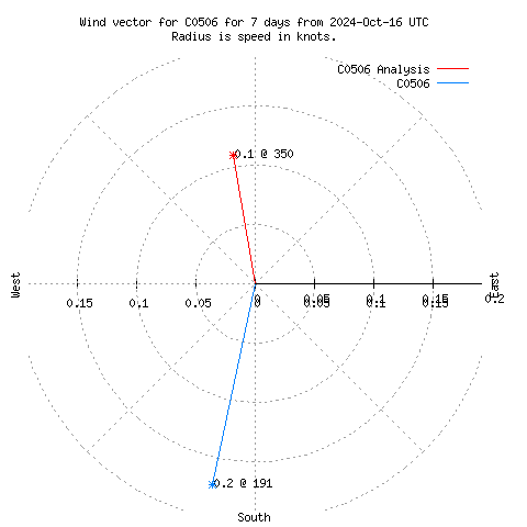 Wind vector chart for last 7 days