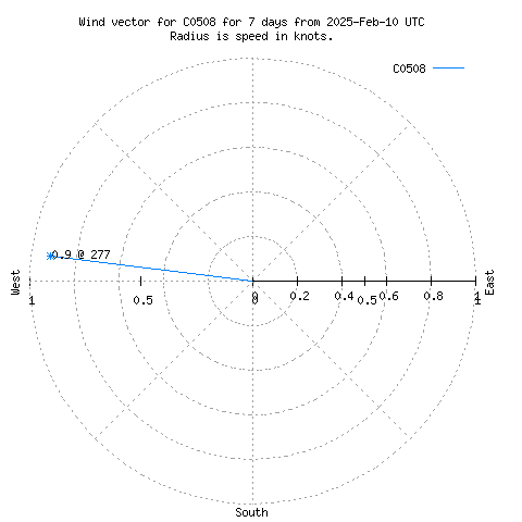 Wind vector chart for last 7 days