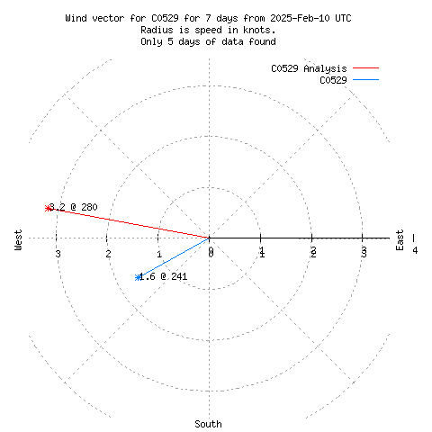 Wind vector chart for last 7 days