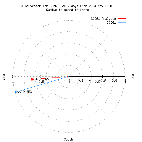 Wind vector chart for last 7 days