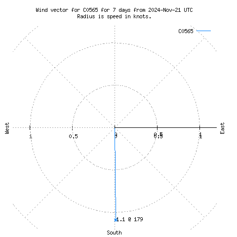 Wind vector chart for last 7 days