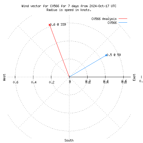 Wind vector chart for last 7 days