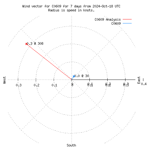 Wind vector chart for last 7 days