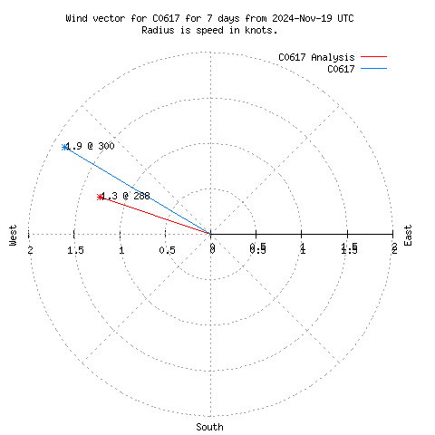 Wind vector chart for last 7 days