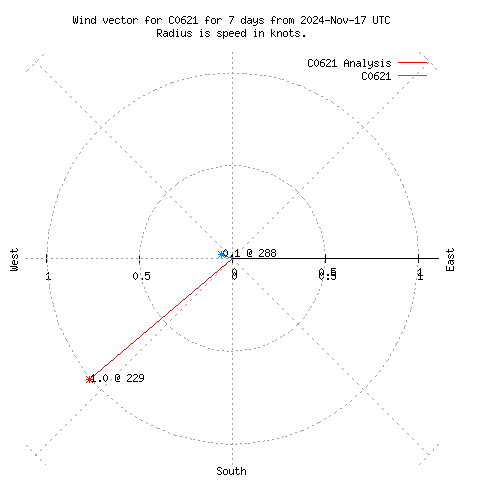 Wind vector chart for last 7 days