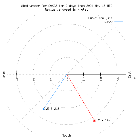 Wind vector chart for last 7 days