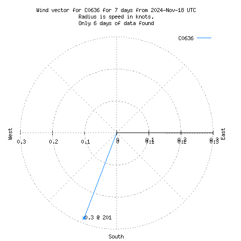 Wind vector chart for last 7 days