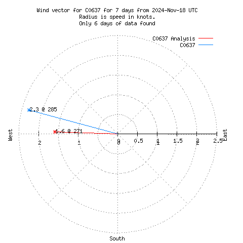 Wind vector chart for last 7 days