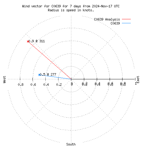 Wind vector chart for last 7 days