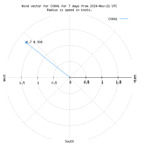 Wind vector chart for last 7 days