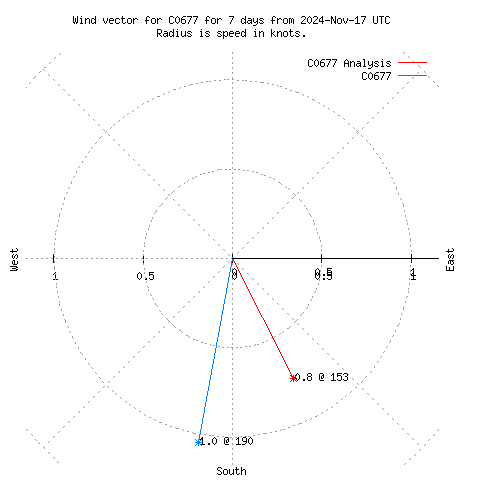 Wind vector chart for last 7 days