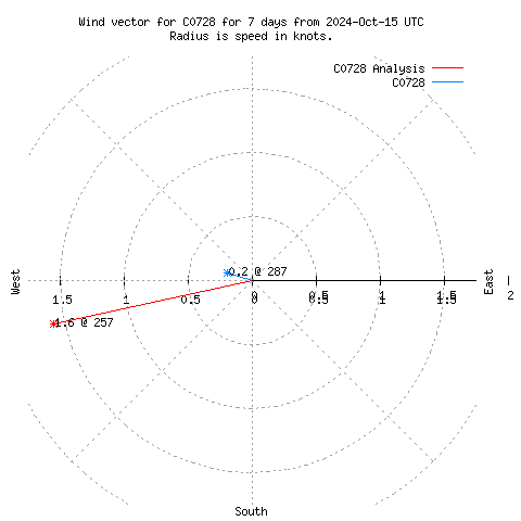 Wind vector chart for last 7 days