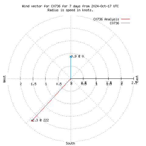 Wind vector chart for last 7 days