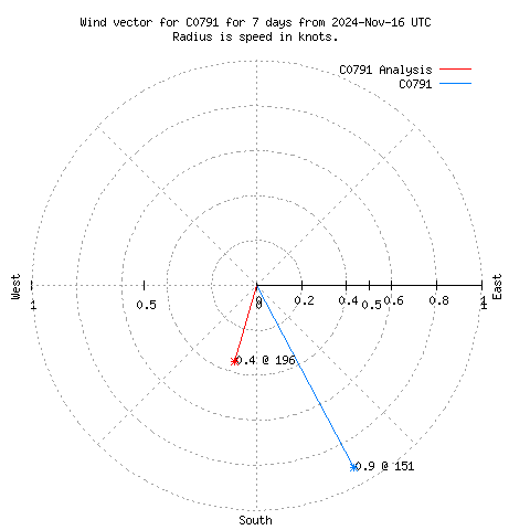 Wind vector chart for last 7 days