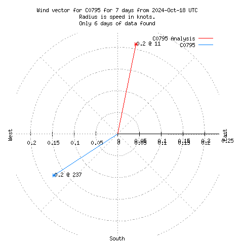 Wind vector chart for last 7 days