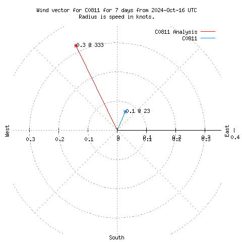 Wind vector chart for last 7 days