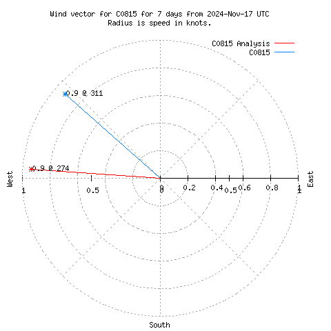 Wind vector chart for last 7 days