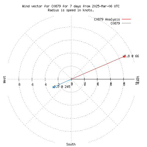 Wind vector chart for last 7 days