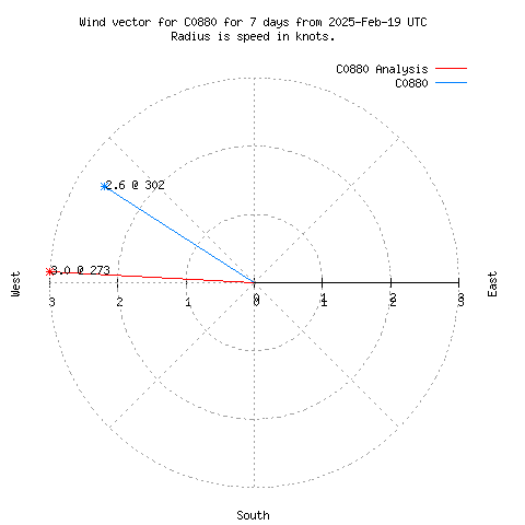 Wind vector chart for last 7 days