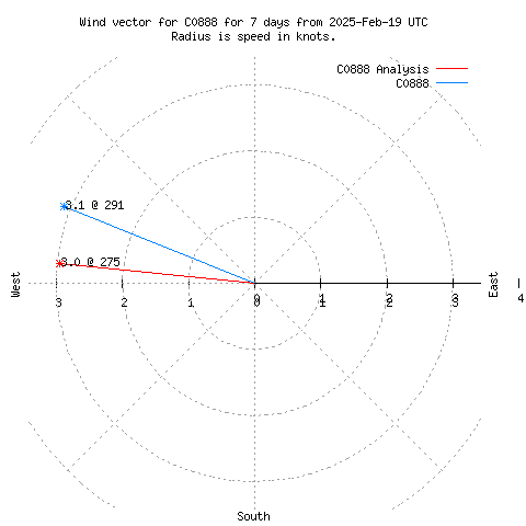 Wind vector chart for last 7 days