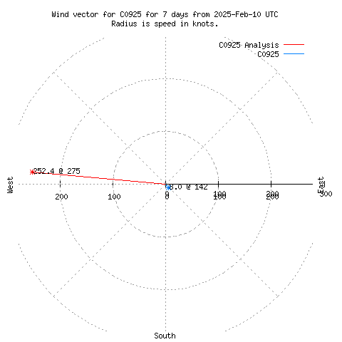 Wind vector chart for last 7 days