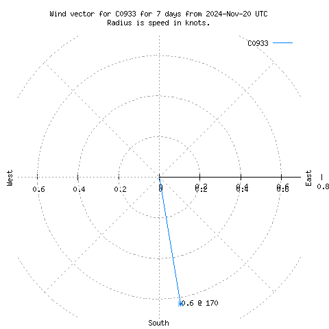 Wind vector chart for last 7 days