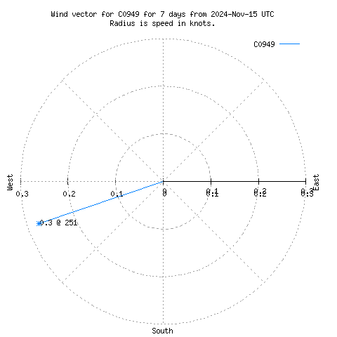 Wind vector chart for last 7 days